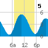 Harbor River tide chart for Thursday, December 5, 2024