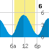 Harbor River tide chart for Friday, December 6, 2024