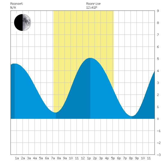 Harbor River tide chart for Sunday, December 8, 2024