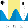 Harbor River tide chart for Sunday, December 8, 2024