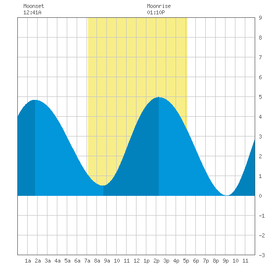 Harbor River tide chart for Monday, December 9, 2024