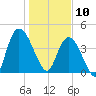 Harbor River tide chart for Friday, January 10, 2025