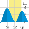 Harbor River tide chart for Saturday, January 11, 2025