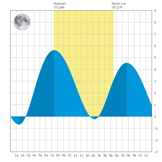 Harbor River tide chart for Monday, January 13, 2025