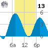 Harbor River tide chart for Monday, January 13, 2025
