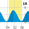 Harbor River tide chart for Saturday, January 18, 2025