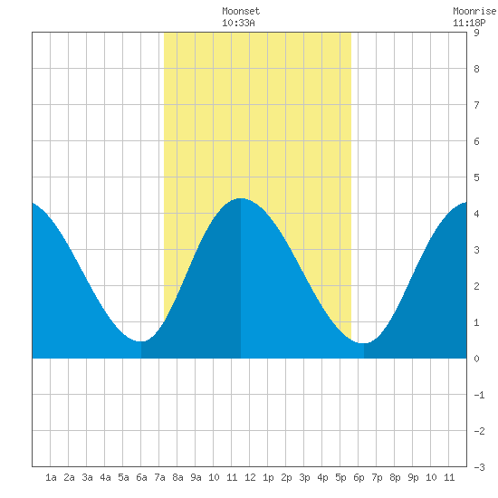 Harbor River tide chart for Sunday, January 19, 2025