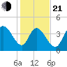 Harbor River tide chart for Tuesday, January 21, 2025