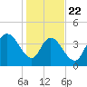 Harbor River tide chart for Wednesday, January 22, 2025
