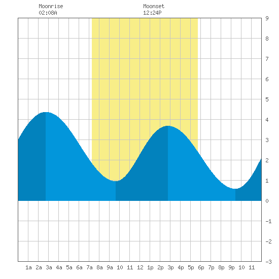 Harbor River tide chart for Thursday, January 23, 2025
