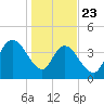 Harbor River tide chart for Thursday, January 23, 2025