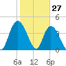 Harbor River tide chart for Monday, January 27, 2025