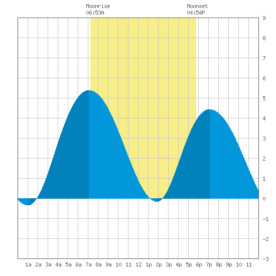 Harbor River tide chart for Tuesday, January 28, 2025