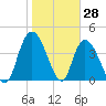 Harbor River tide chart for Tuesday, January 28, 2025