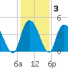 Harbor River tide chart for Friday, January 3, 2025