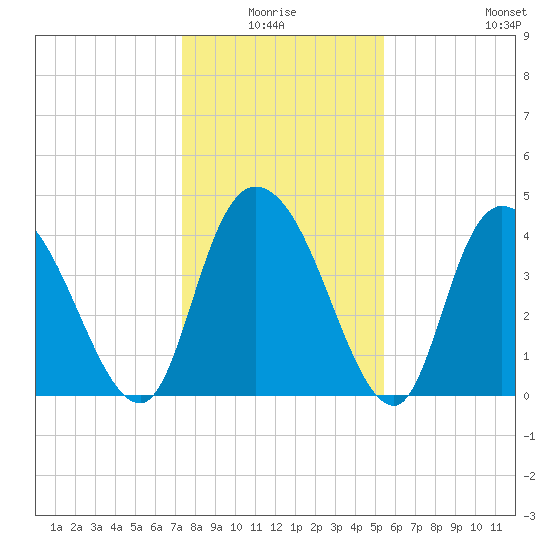 Harbor River tide chart for Saturday, January 4, 2025