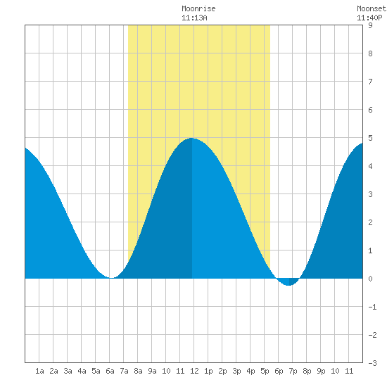 Harbor River tide chart for Sunday, January 5, 2025