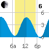 Harbor River tide chart for Monday, January 6, 2025