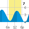 Harbor River tide chart for Tuesday, January 7, 2025