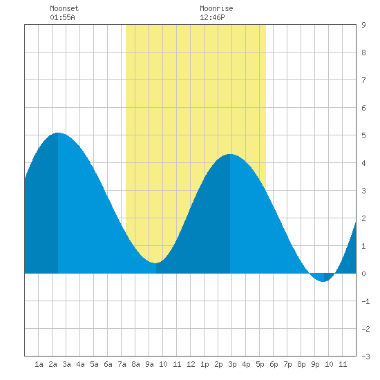 Harbor River tide chart for Wednesday, January 8, 2025