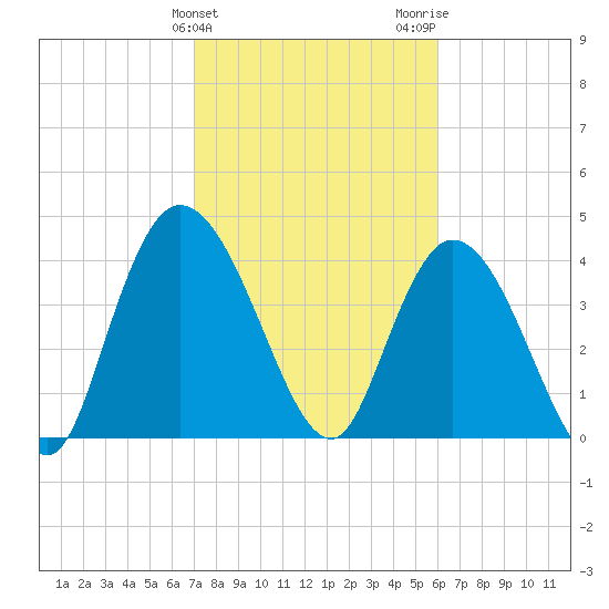 Harbor River tide chart for Monday, February 10, 2025