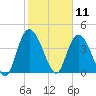 Harbor River tide chart for Tuesday, February 11, 2025