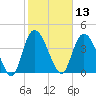 Harbor River tide chart for Thursday, February 13, 2025