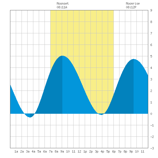 Harbor River tide chart for Friday, February 14, 2025