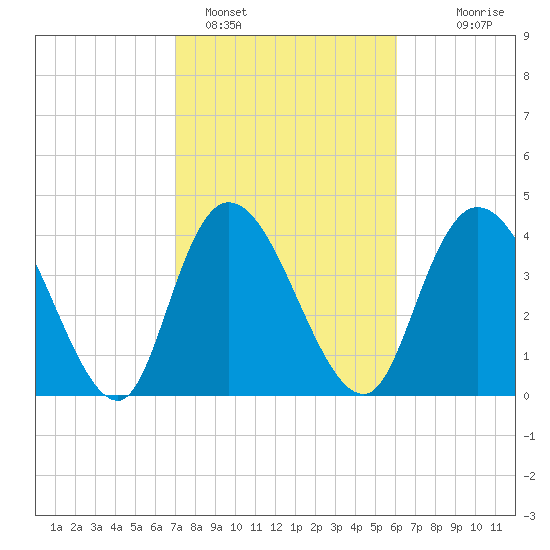Harbor River tide chart for Saturday, February 15, 2025