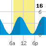 Harbor River tide chart for Sunday, February 16, 2025