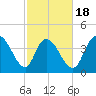 Harbor River tide chart for Tuesday, February 18, 2025