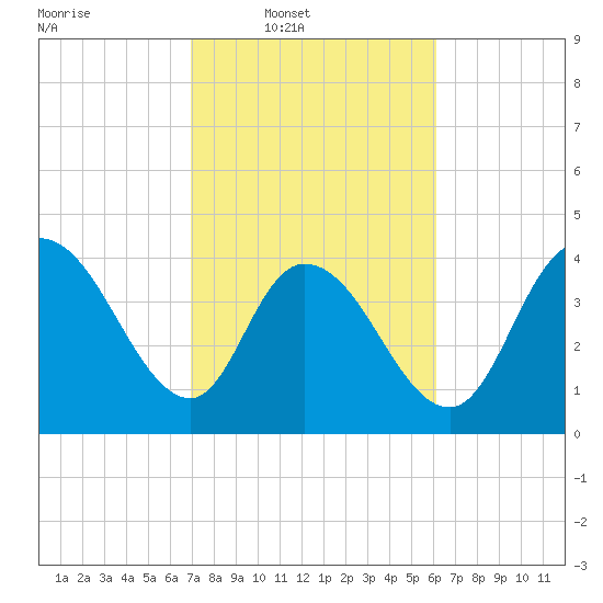 Harbor River tide chart for Wednesday, February 19, 2025