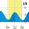 Harbor River tide chart for Wednesday, February 19, 2025