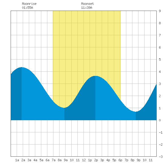 Harbor River tide chart for Friday, February 21, 2025