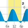 Harbor River tide chart for Sunday, February 2, 2025