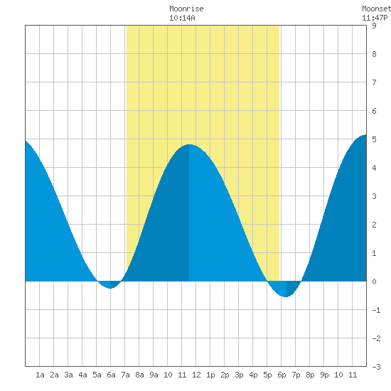 Harbor River tide chart for Monday, February 3, 2025