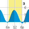 Harbor River tide chart for Monday, February 3, 2025
