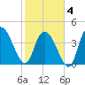 Harbor River tide chart for Tuesday, February 4, 2025