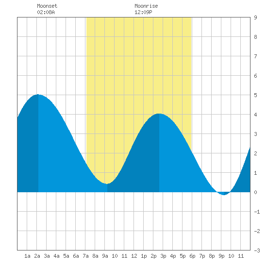 Harbor River tide chart for Thursday, February 6, 2025