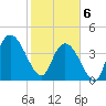 Harbor River tide chart for Thursday, February 6, 2025
