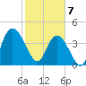 Harbor River tide chart for Friday, February 7, 2025