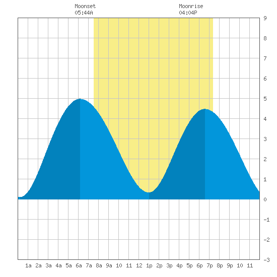 Harbor River tide chart for Monday, March 10, 2025