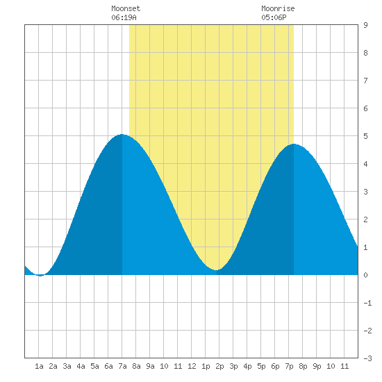 Harbor River tide chart for Tuesday, March 11, 2025