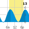 Harbor River tide chart for Thursday, March 13, 2025