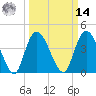 Harbor River tide chart for Friday, March 14, 2025