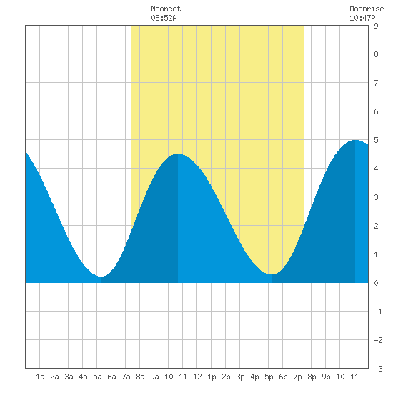 Harbor River tide chart for Monday, March 17, 2025