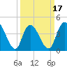 Harbor River tide chart for Monday, March 17, 2025