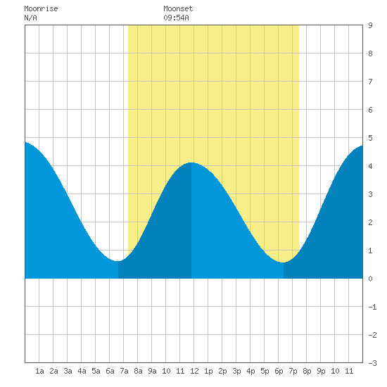 Harbor River tide chart for Wednesday, March 19, 2025