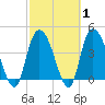 Harbor River tide chart for Saturday, March 1, 2025