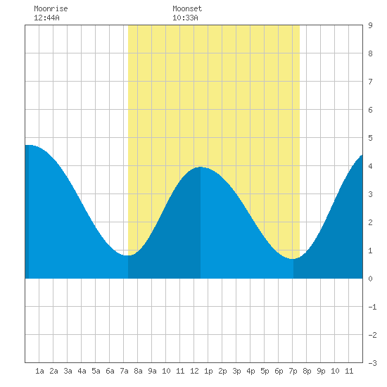 Harbor River tide chart for Thursday, March 20, 2025